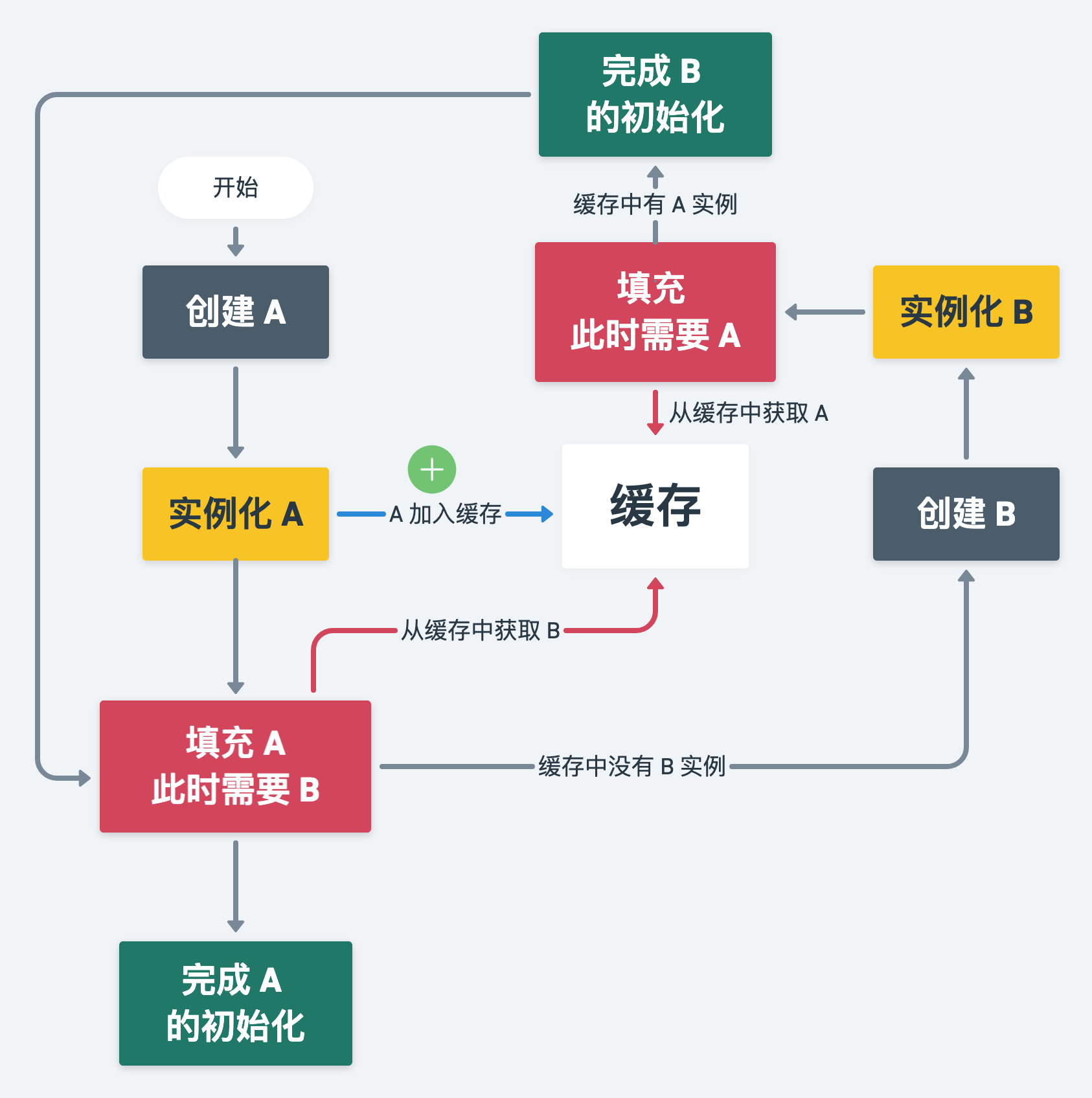 第二级缓存示例图